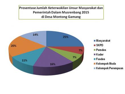 Prosentase Tingkat Partisipasi Warga Desa Montong Gamang dalam Pelaksanaan Musrenbangdesa tahun 2015